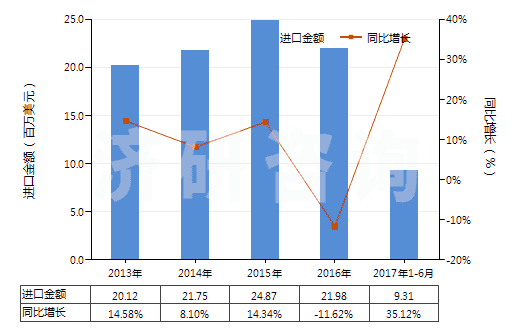 2013-2017年6月中國(guó)色織的其他純合纖長(zhǎng)絲布(純合纖布指按重量計(jì)其他合成纖維長(zhǎng)絲含量≥85%)(HS54077300)進(jìn)口總額及增速統(tǒng)計(jì)
